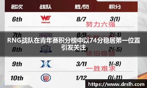 RNG战队在青年赛积分榜中以74分稳居第一位置引发关注