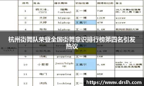 杭州街舞队荣登全国街舞意识排行榜第四名引发热议